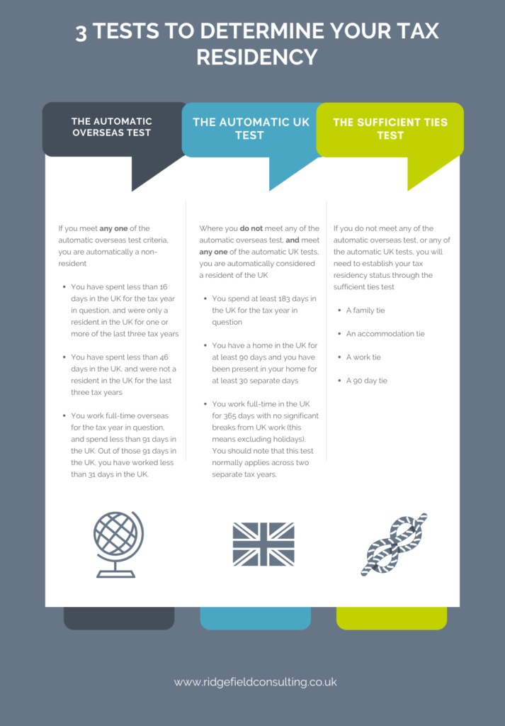 Do I Have To Pay UK Tax On My Foreign Income   3 Tests To Determine Your Tax Residency Infographic 713x1024 