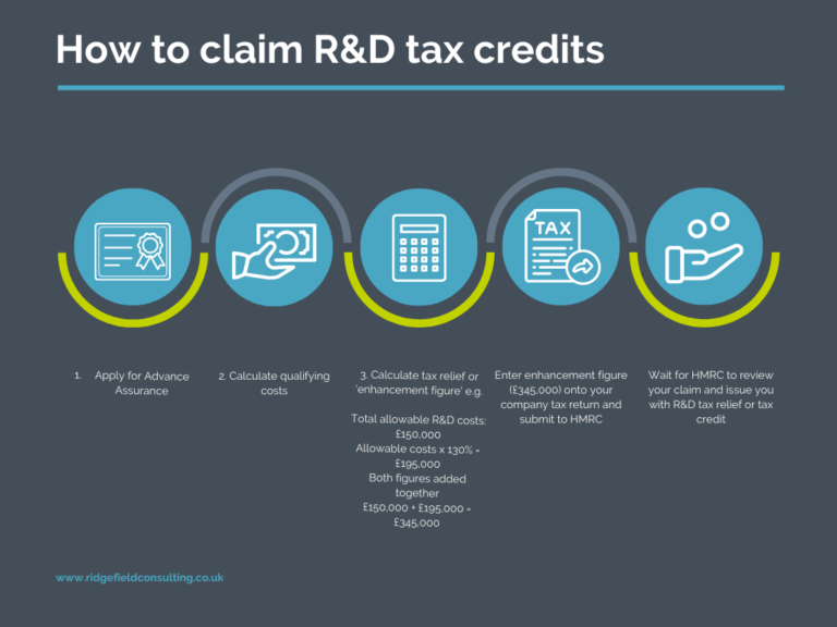 Claiming R&D Tax Credits A StepbyStep Guide